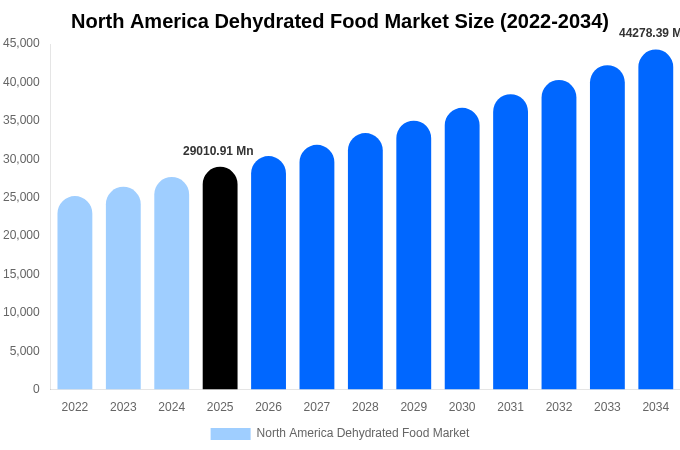 North America Dehydrated Food Market Size Report By 2034