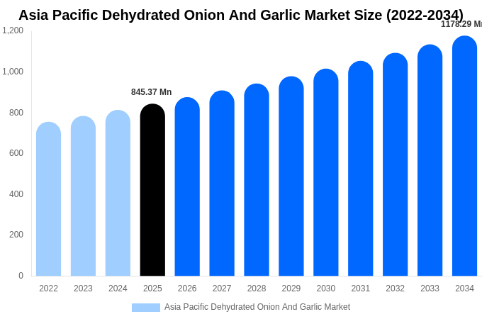 Asia Pacific Dehydrated Onion And Garlic Market Size & Share Report By 2034