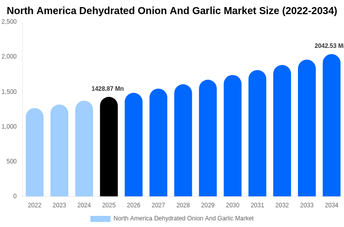 North America Dehydrated Onion And Garlic Market Size, Share & Growth Analysis By [2034]