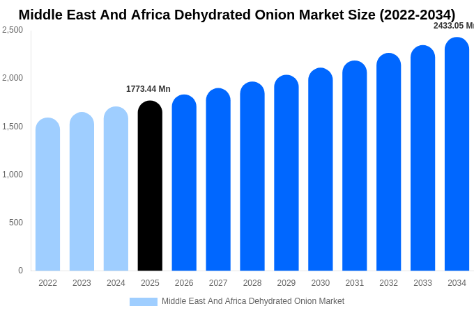 Middle East And Africa Dehydrated Onion Market Size & Share Report By 2034