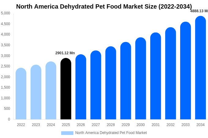 North America Dehydrated Pet Food Market Size, Share & Growth Report By 2034