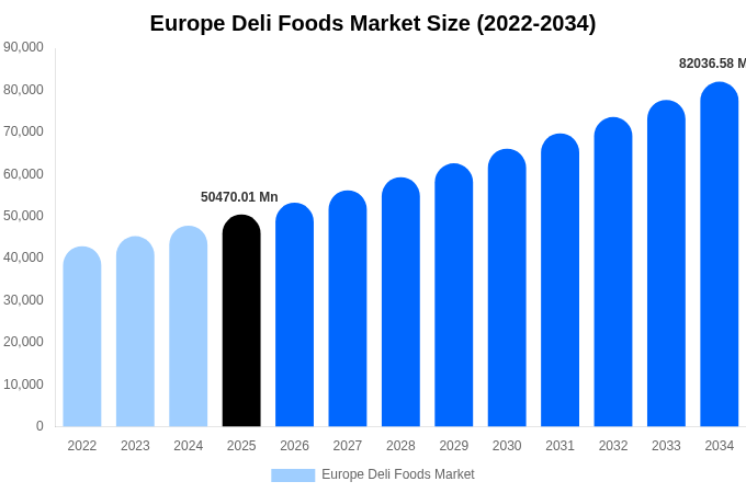 Europe Deli Foods Market Size Report By 2034