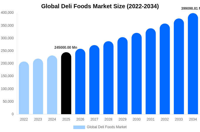 Global Deli Foods Market Size & Share Report By 2034