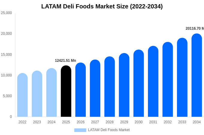 LATAM Deli Foods Market Size, Share & Growth Analysis By [2034]