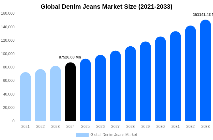Global Denim Jeans Market Size & Share Report By 2033