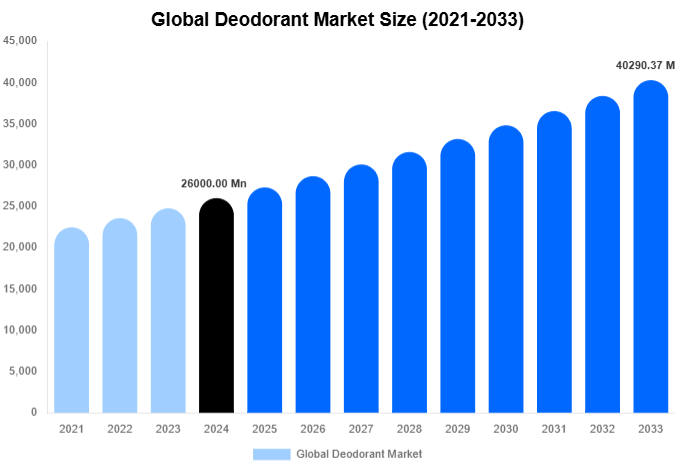 Global Deodorant Market Share & Growth Report By [2033]