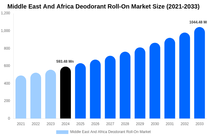 Middle East And Africa Deodorant Roll-On Market Size, Share & Growth Report By 2033