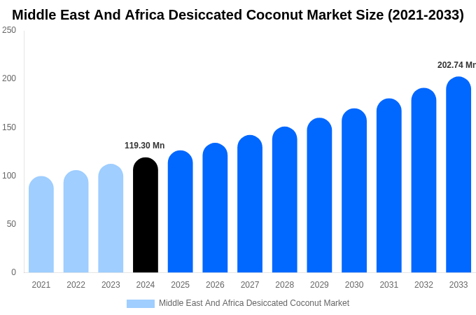 Middle East And Africa Desiccated Coconut Market Size, Trends & Forecast Analysis (2025-2033)