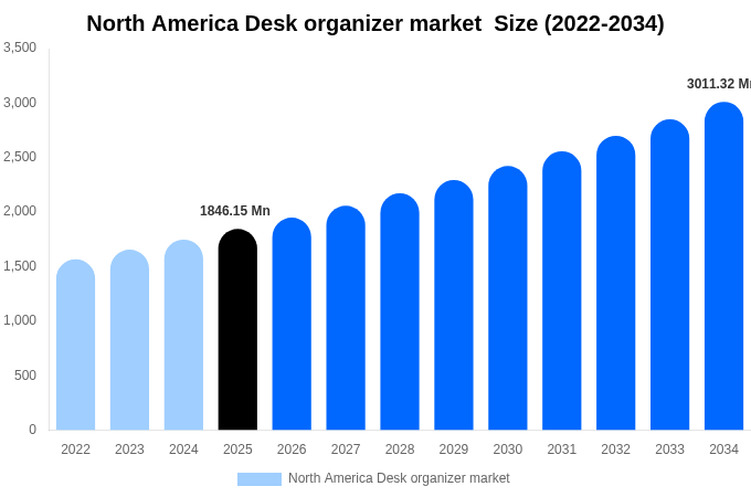 North America Desk organizer market  Size, Share & Growth Analysis By [2034]