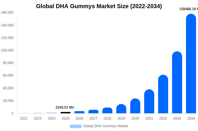 グローバル DHAグミ市場 市場規模とシェアレポート 2034年まで
