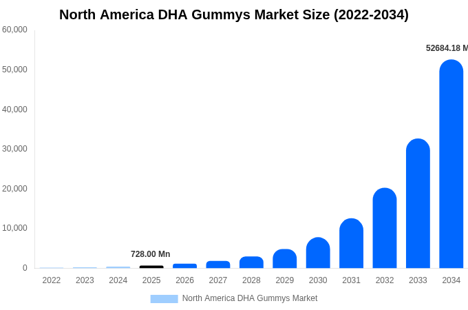 北米 DHAグミ市場 市場規模レポート 2034年まで