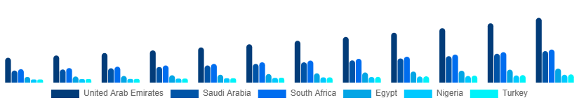 Middle East And Africa Diabetic Footwear Market Country 2025-2033