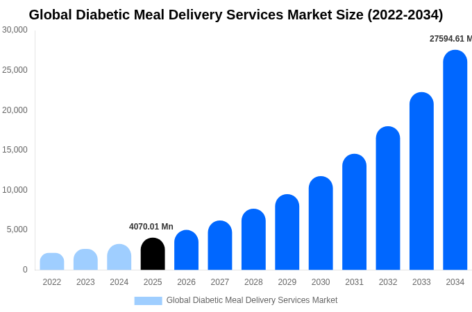Global Diabetic Meal Delivery Services Market Size, Trends & Forecast Analysis (2026-2034)