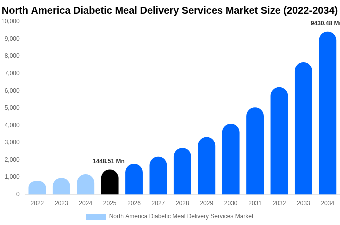 North America Diabetic Meal Delivery Services Market Size, Share & Growth Analysis By [2034]