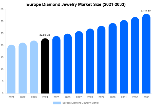 Europe Diamond Jewelry Market Size, Share And Growth Report By 2033