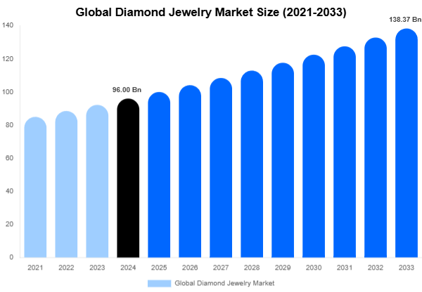 Global Diamond Jewelry Market Forecast Analysis (2025-2033)