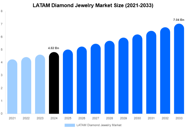 LATAM Diamond Jewelry Market Size, Share | Growth Analysis By [2033]