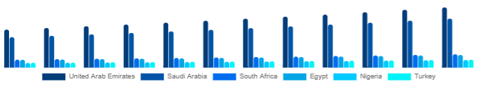 Middle East And Africa Diamond Jewelry Market Country 2025-2033