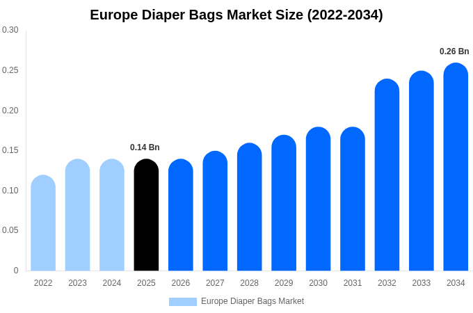 Europe Diaper Bags Market Size, Share & Growth Report By 2034