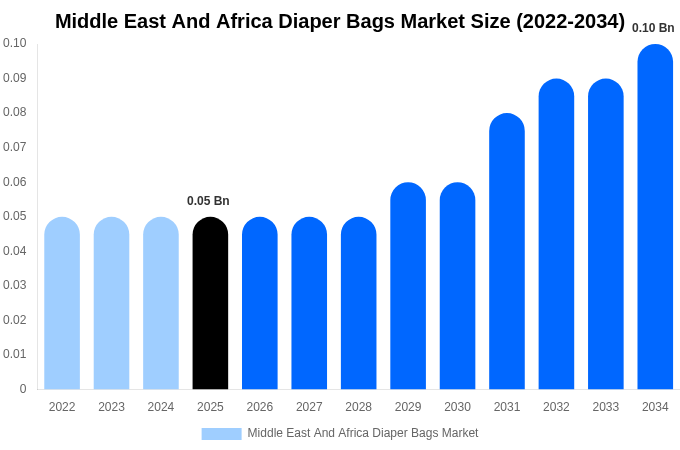 Middle East And Africa Diaper Bags Market Size, Share Report By 2034