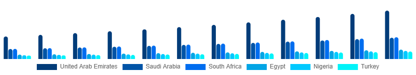 Middle East And Africa Dietary Supplements Market Country 2025-2033