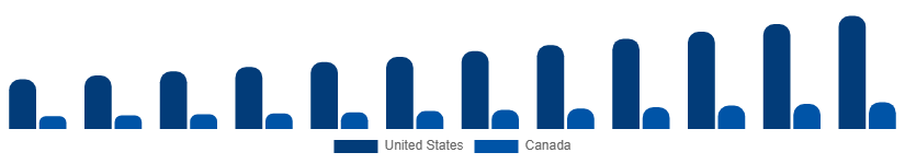 North America Dietary Supplements Market Country 2025-2033