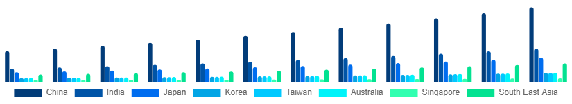 Asia Pacific Digital Games Market Country 2025-2033