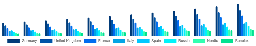 Europe Digital Games Market Country 2025-2033