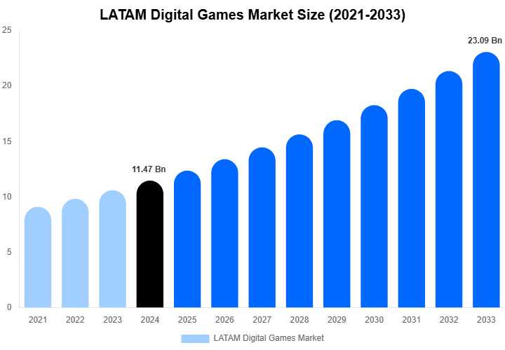 LATAM Digital Games Market Size, Share Report By 2033