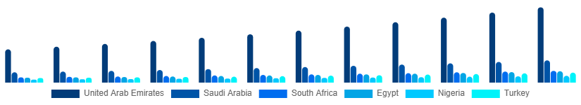 Middle East And Africa Digital Games Market Country 2025-2033