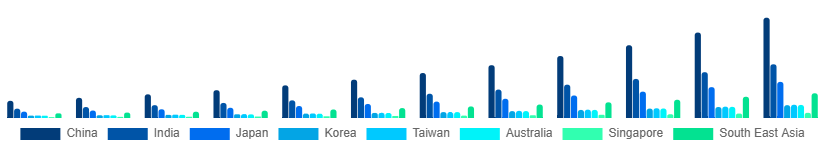Asia Pacific Digital Gift Cards Market Country 2025-2033