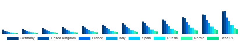 Europe Digital Gift Cards Market Country 2025-2033