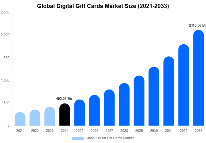 Global Digital Gift Cards Market Forecast Analysis (2025-2033)