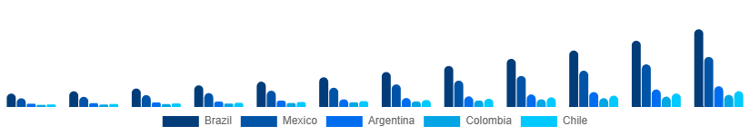 LATAM Digital Gift Cards Market Country 2025-2033