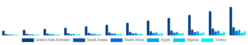 Middle East And Africa Digital Gift Cards Market Country 2025-2033