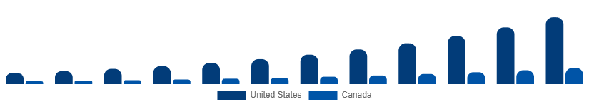 North America Digital Gift Cards Market Country 2025-2033