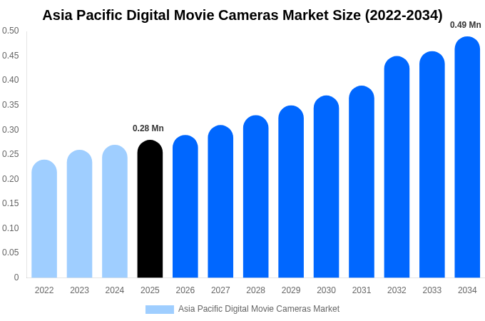 Asia Pacific Digital Movie Cameras Market Size, Share & Growth Report By 2034