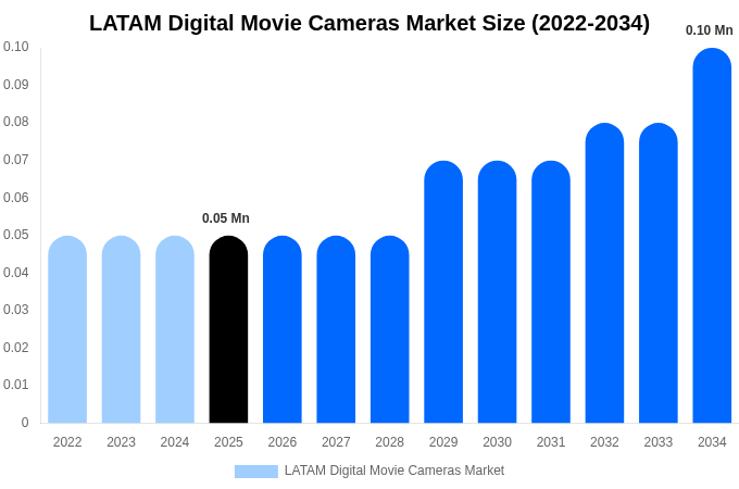 LATAM Digital Movie Cameras Market Size, Share & Growth Report By [2034]