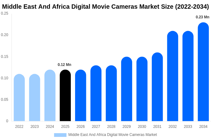 Middle East And Africa Digital Movie Cameras Market Size, Share & Growth Report By 2034