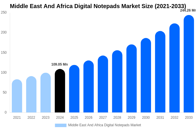 Middle East And Africa Digital Notepads Market Size & Share Report By 2033
