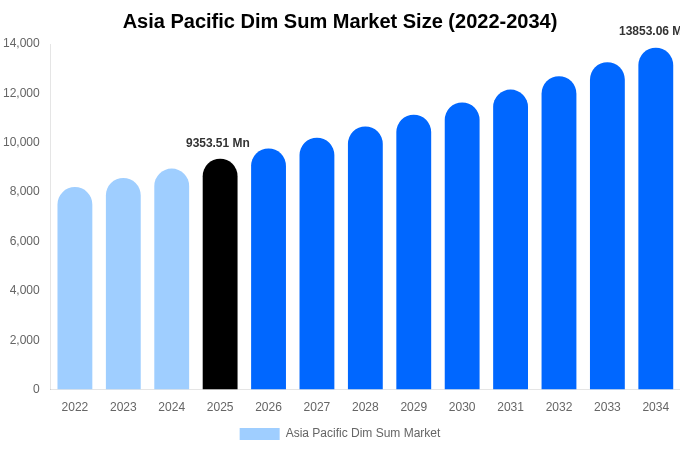 Asia Pacific Dim Sum Market Size, Share & Growth Analysis By [2034]