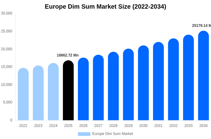 Europe Dim Sum Market Size Report By 2034