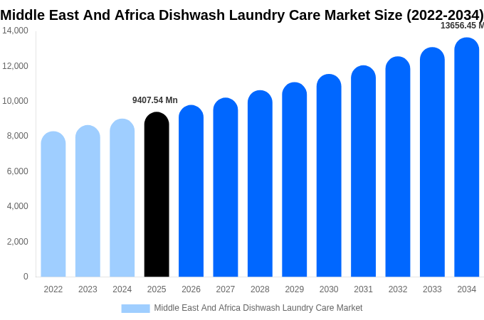 Middle East And Africa Dishwash Laundry Care Market Size, Share & Growth Report By [2034]