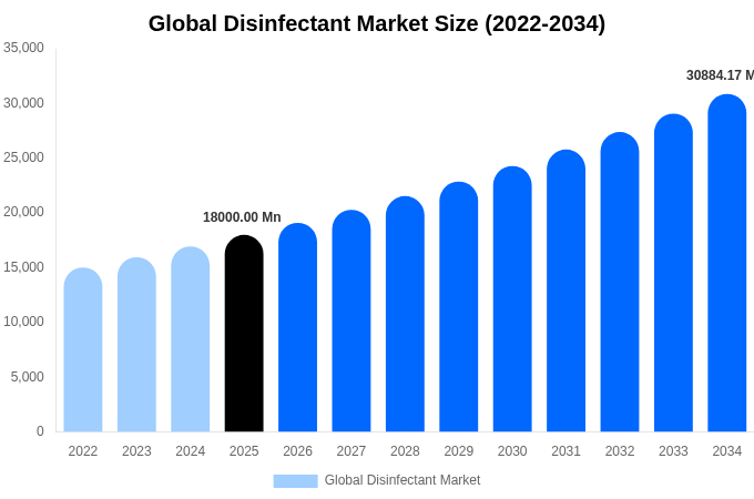 グローバル 消毒剤市場 市場規模・シェア・トレンドレポート 2034年まで