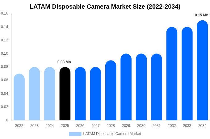 LATAM Disposable Camera Market Size, Share Report By 2034