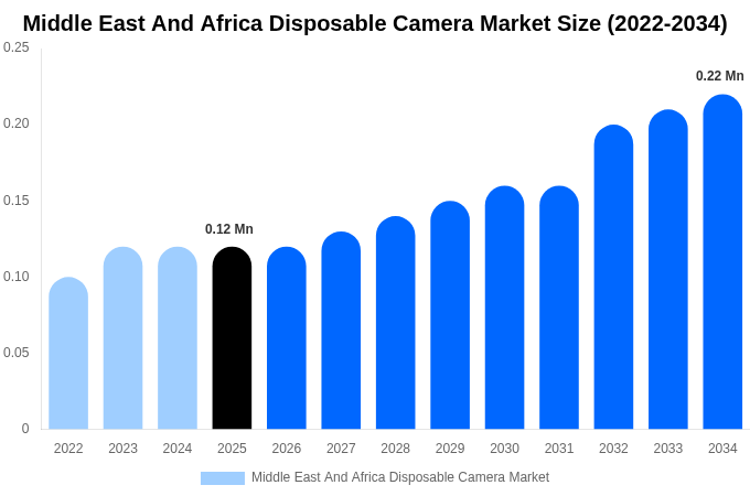 Middle East And Africa Disposable Camera Market Size, Trends & Forecast Analysis (2026-2034)