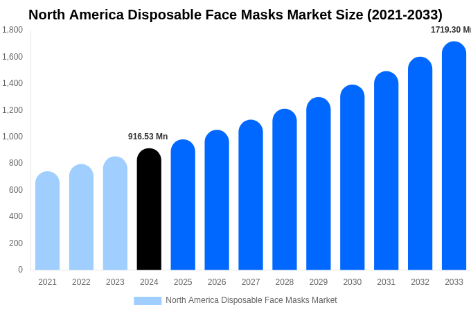 North America Disposable Face Masks Market Size & Share Report By 2033