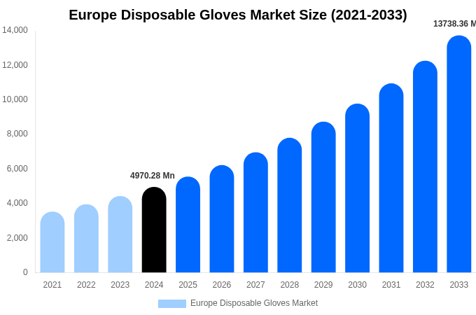 Europe Disposable Gloves Market Size Report By 2033