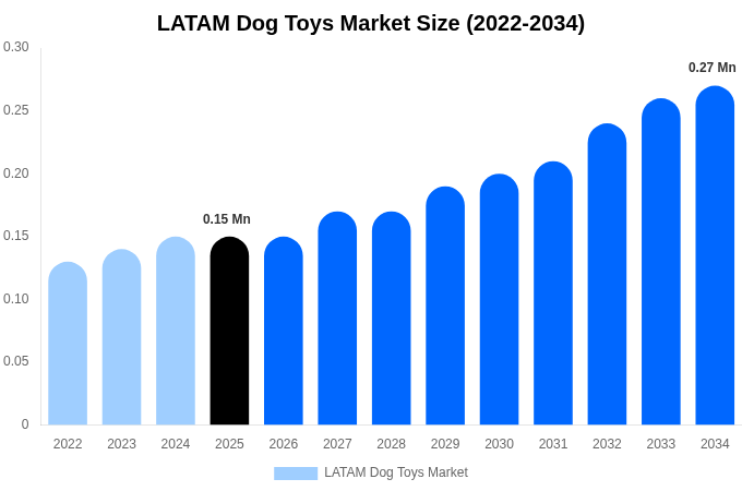 LATAM Dog Toys Market Size, Share & Growth Analysis By [2034]