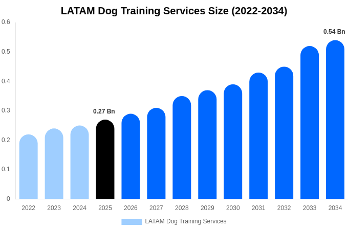 中南米 犬のしつけサービス 市場規模・シェア・成長分析 [2034年まで]